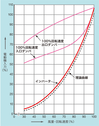 インバータの省エネの理由 どうして省エネになるの インバータで省エネ 八紘テクノ