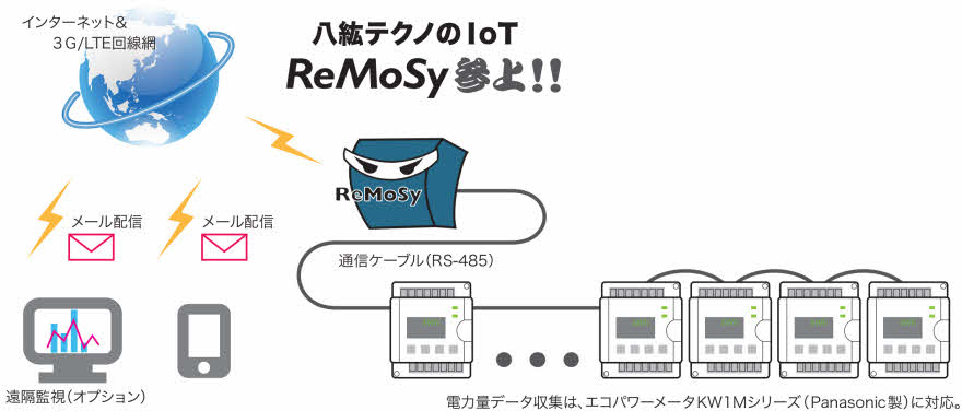 ReMoSy